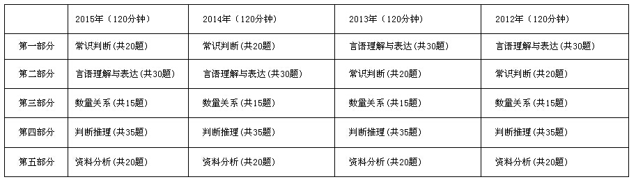 2012—2015年山东公务员考试行测题型题量分布