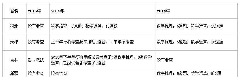 行測(cè)考試中數(shù)字推理題型考查發(fā)生變化的地區(qū)