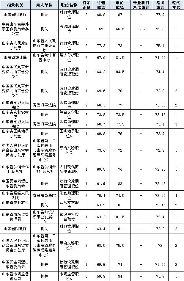 参加2025年山东省考，如何查看往年进面分数？